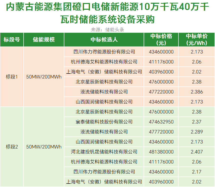 中标 | 2.02~2.407元/Wh！蒙能集团400MWh全钒液流系统：星辰新能、国润储能、上海电气储能、伟力得、液流储能等入围！