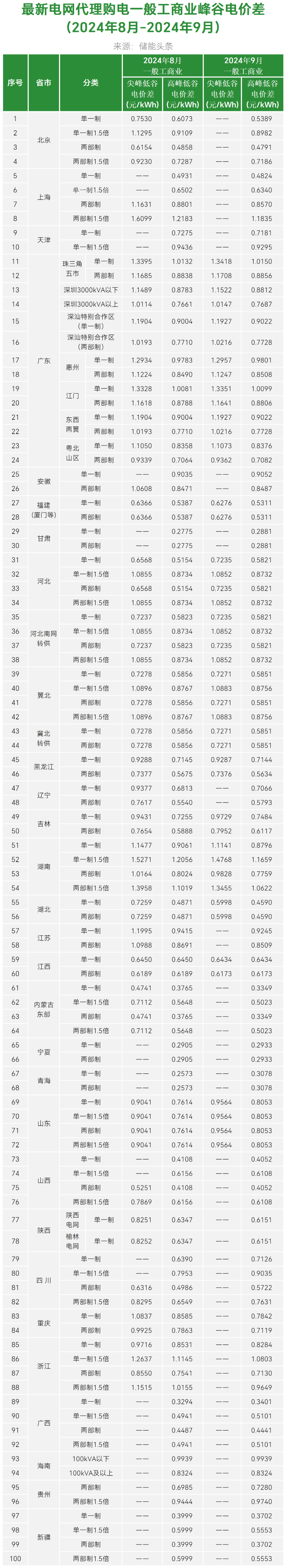 最新！2024年9月全国代理购电价格！最大峰谷价差1.4768元/kWh、17地超0.7元/kWh！