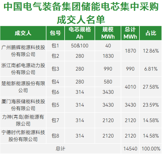 14.54GWh集采！鹏辉、南都电源、楚能、海辰储能、力神、宁德时代等入围中国电气装备集团储能电芯采购