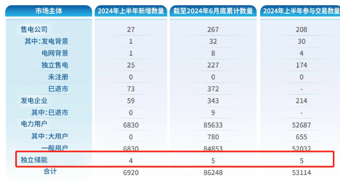 独立储能新增4座！《2024年广东电力市场半年报告》发布