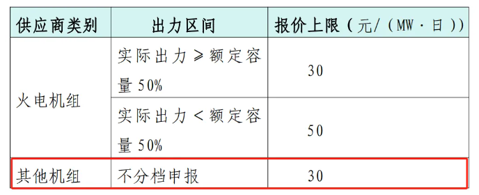 涉及独立储能报价！《贵州电力爬坡辅助服务市场交易规则（征求意见稿）》印发