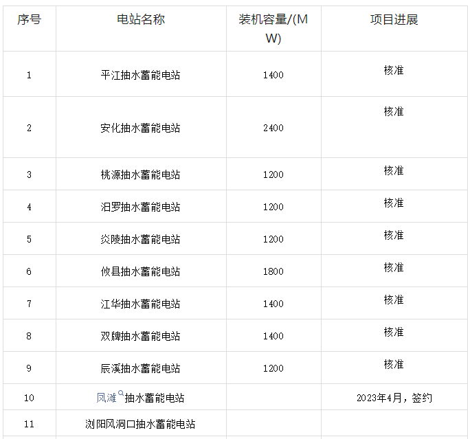湖南在建拟建抽水蓄能电站统计
