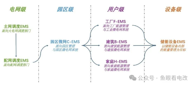 关于EMS的一些讨论