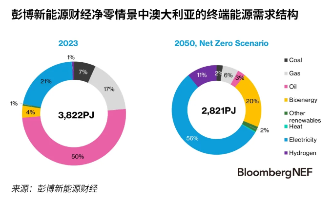2024年新能源市场长期展望：澳大利亚