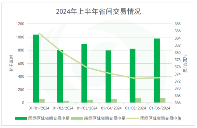 新疆、甘肃、山东等13省市2024年上半年电力市场交易情况一览