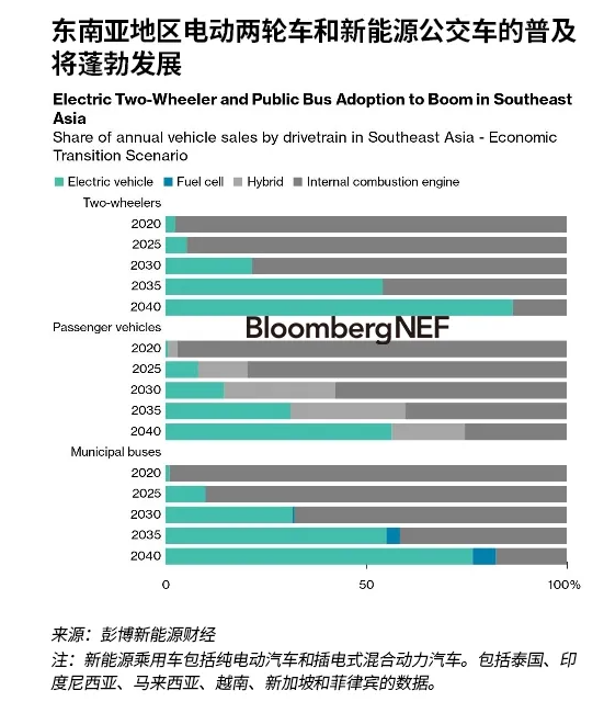 2024年东南亚新能源汽车市场长期展望