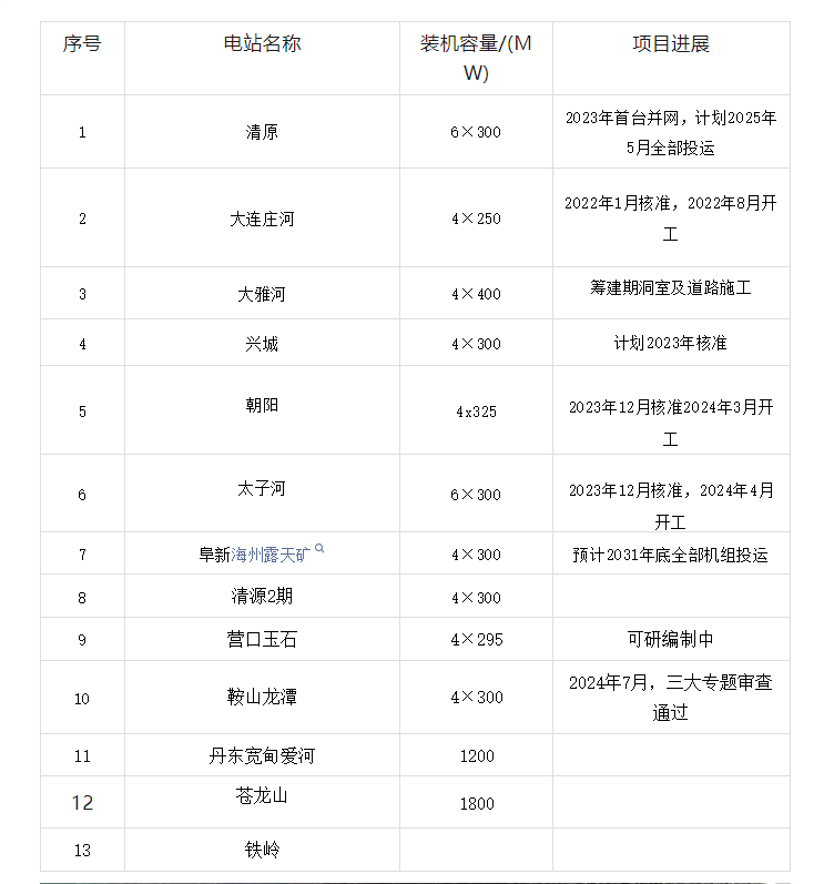 辽宁在建拟建抽水蓄能电站统计