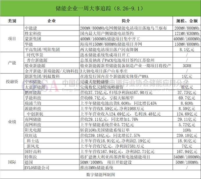 一周企业要闻：阳光电源斩获1GWh美国储能系统订单，太蓝新能源完成数亿元B轮战略融资