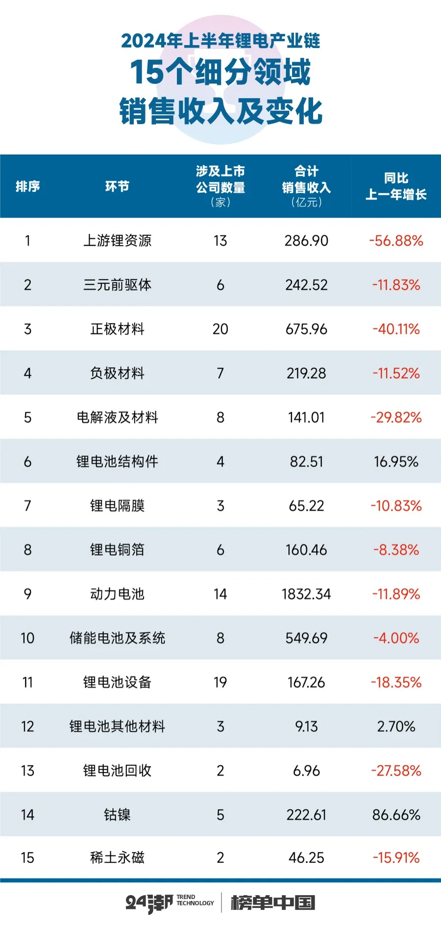 锂电大退潮，15个细分产业链分析
