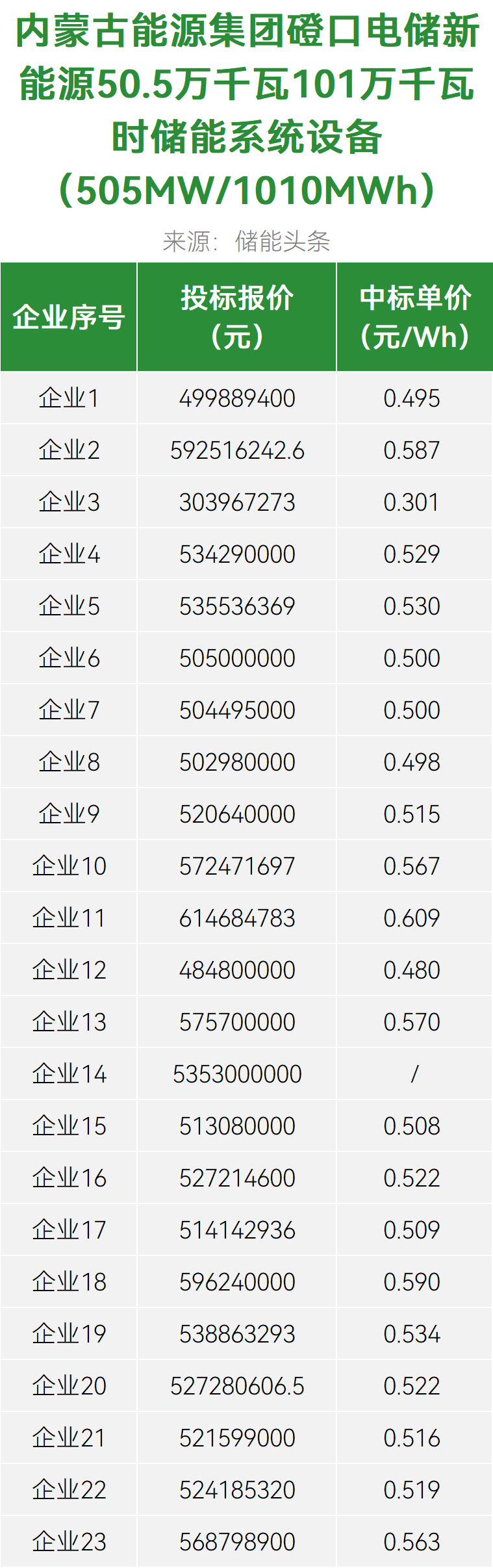 0.301-0.671元/Wh！内蒙古能源集团4个储能项目储能系统设备采购开标