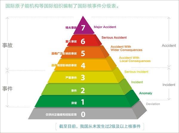 阳江核电厂4号机组因液位计故障  导致安全壳喷淋系统化学添加剂箱充注体积不足  超出运行技术规范维修期限要求运行事件