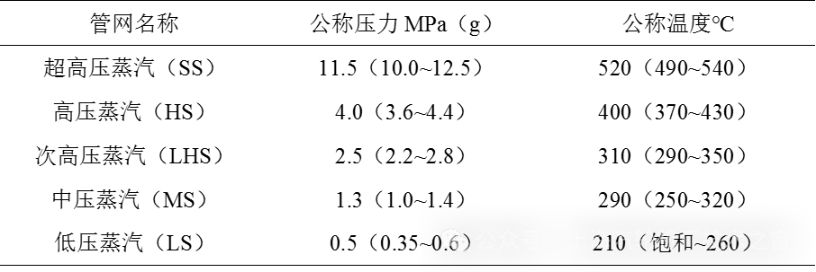 高温气冷堆汽轮机供热方案