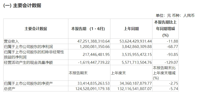 江西铜业营收超2730亿元 赣锋锂业亏损7.6亿元