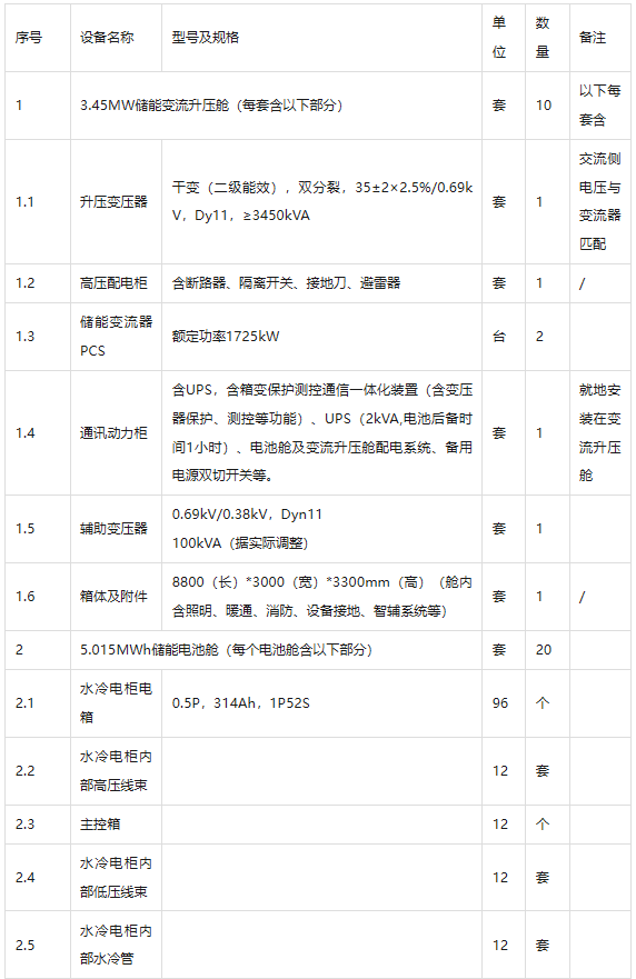 限价0.85元/Wh！河南东风电厂33.3MW/100MWh储能EPC招标