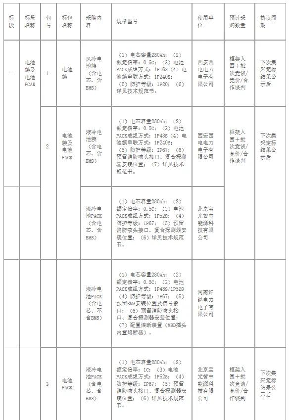 280Ah&314Ah！中国电气装备储能电池集采