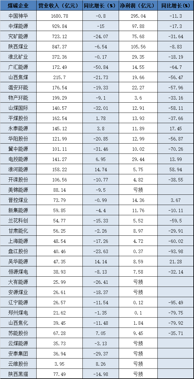 36家煤炭上市公司业绩披露