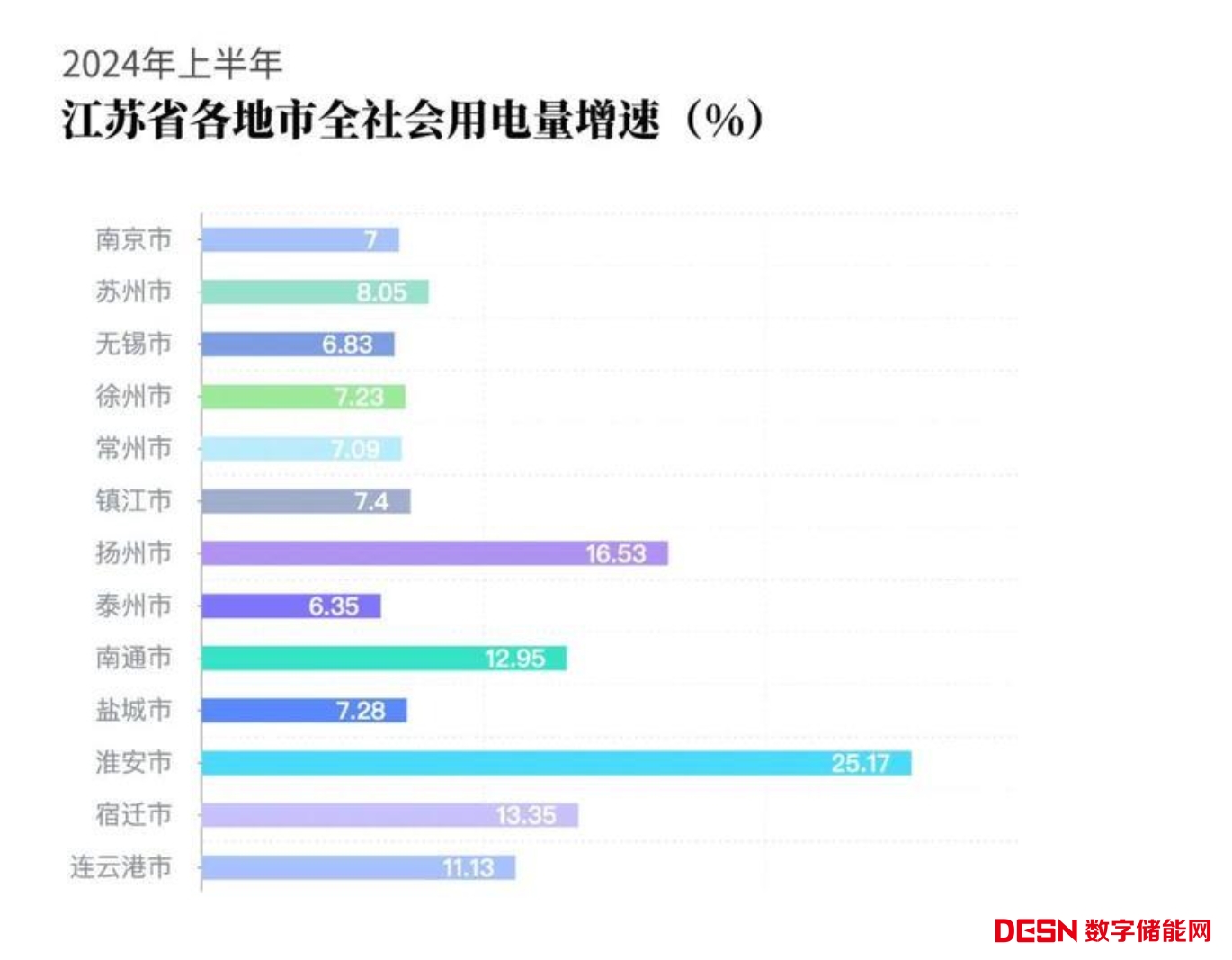 25.17%！淮安登顶13市半年用电量增速榜，"含金量"何在