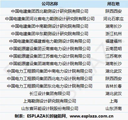 中国压气储能领域主要设计院名录