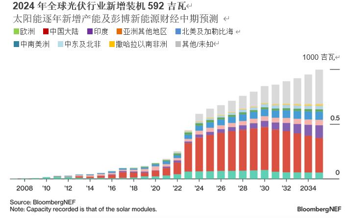 2024年太阳能组件装机量将达到592 GW