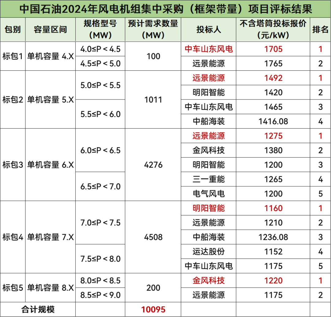 中标 | 最低1160元/kW！10GW！8家整机商参与中石油风电机组招标！