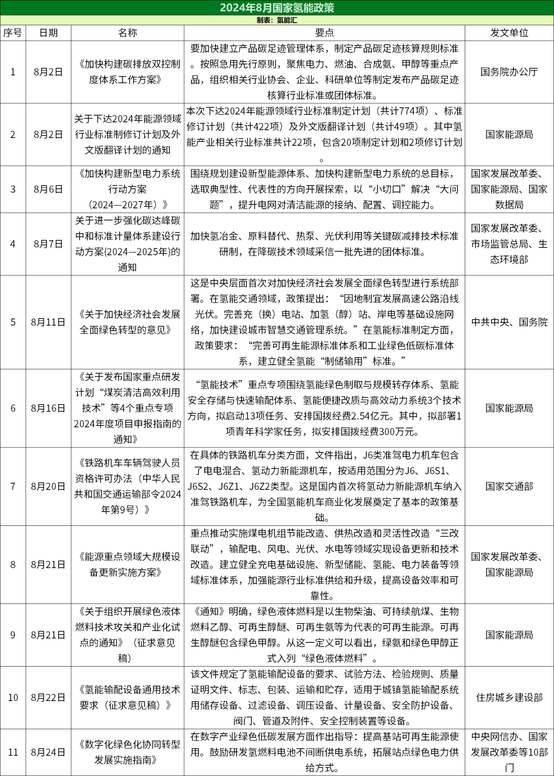 40项政策！14省市！2024年8月氢能政策汇总