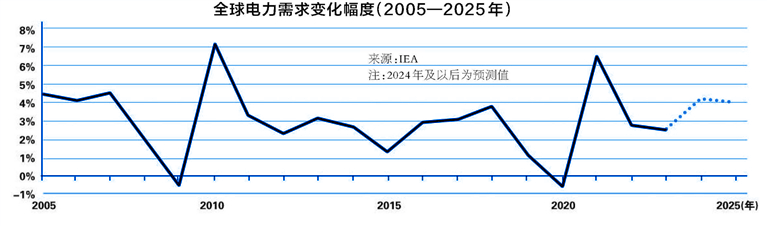 今明两年需求强劲！电力在全球能源系统中发挥何等作用？