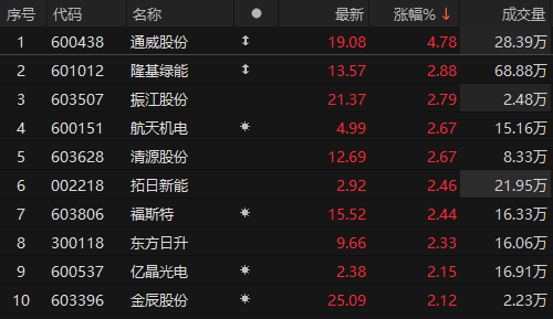 光伏概念股震荡上行 通威股份涨近5%