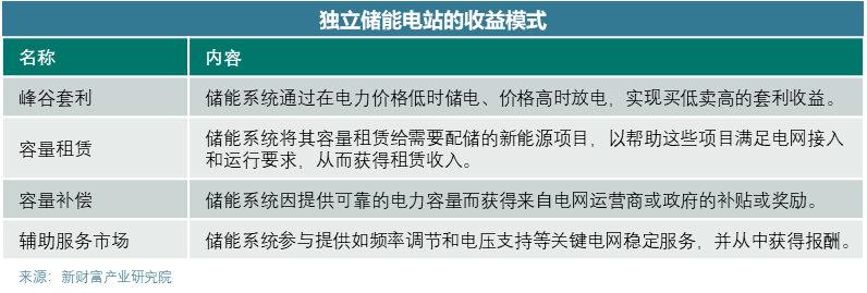 国内独立储能的难点与堵点在哪？