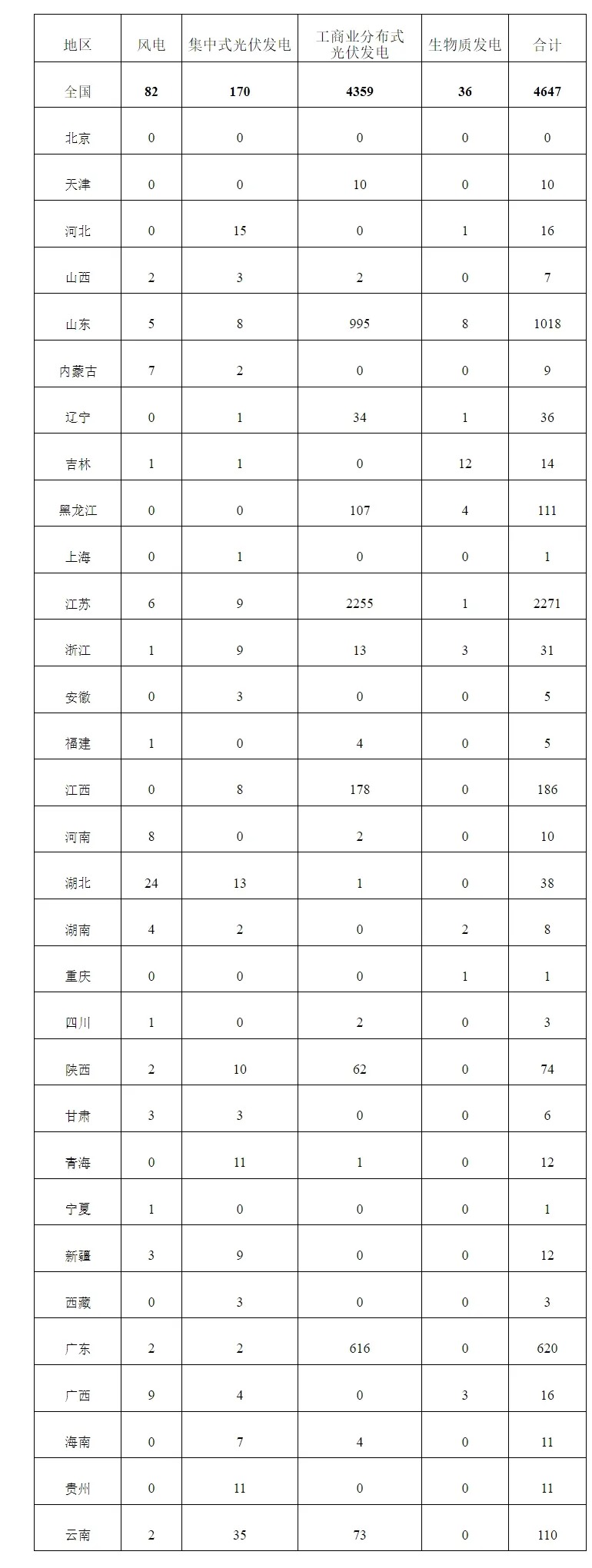 国家能源局发布《关于2024年7月全国新增建档立卡新能源发电项目情况的公告》