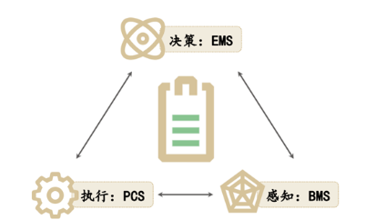 一文读懂储能BMS、EMS、PCS相互之间的关联
