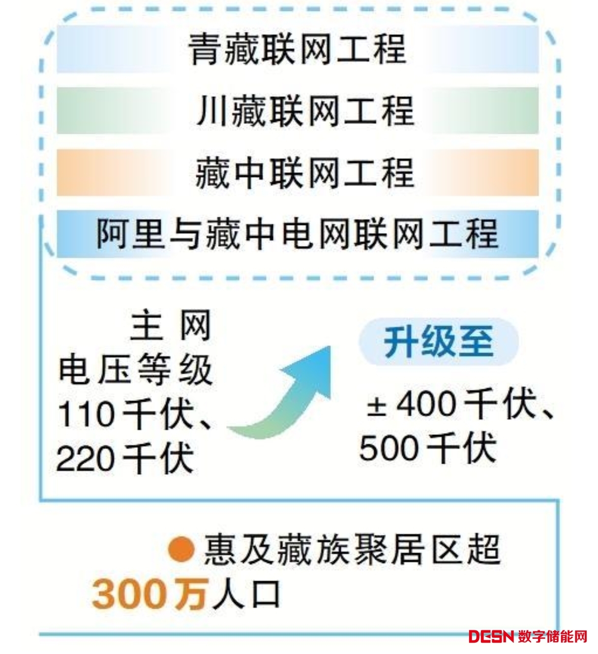 西藏电力发展