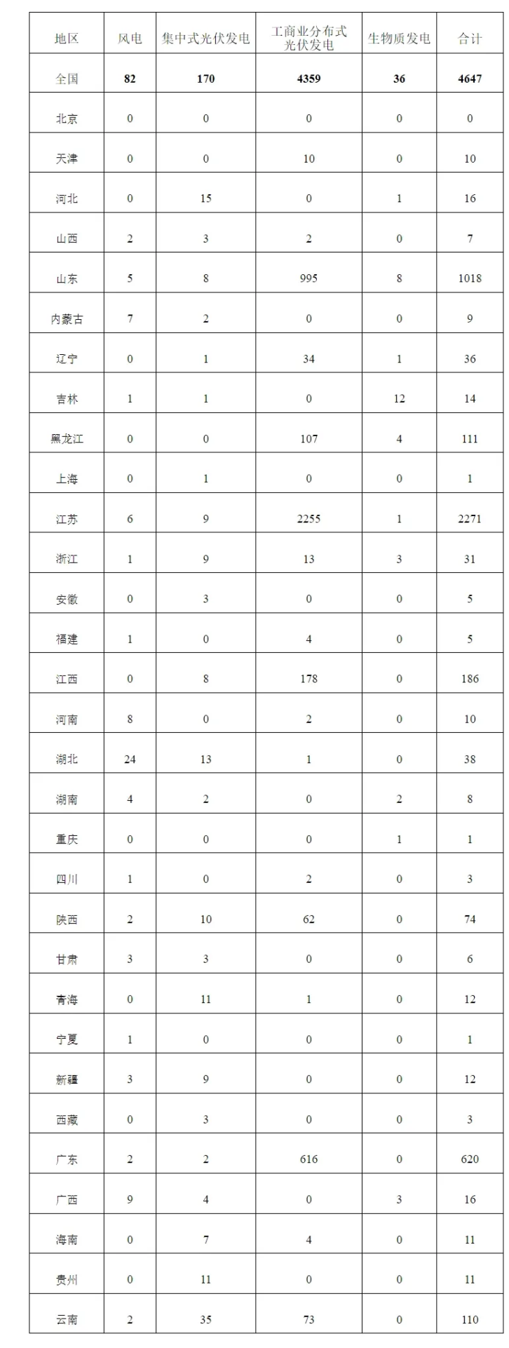 国家能源局：7月全国新增建档立卡生物质发电项目36个