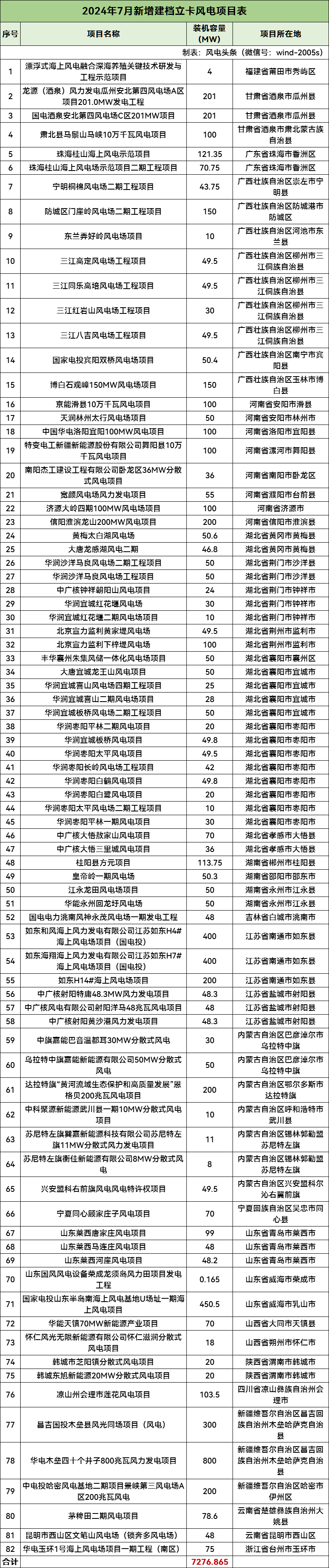 7.28GW！国家能源局公布2024年7月82个风电项目建档立卡情况