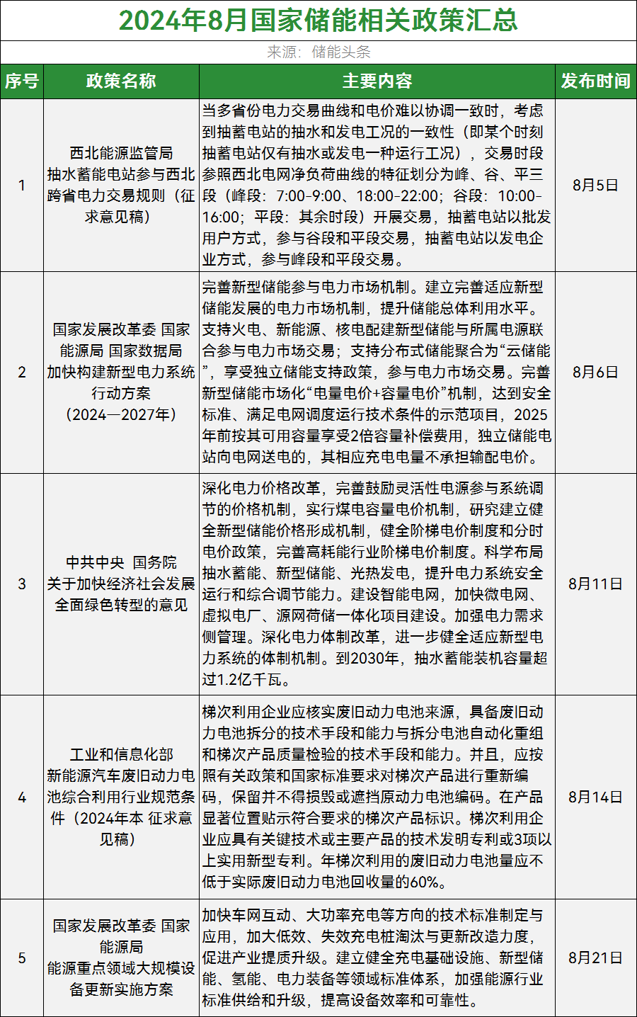 44条！20省市！2024年8月全国储能政策复盘分析！