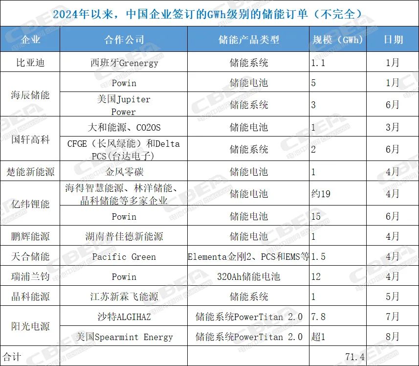 储能订单进入GWh时代，今年中国企业已获超71GWh大单