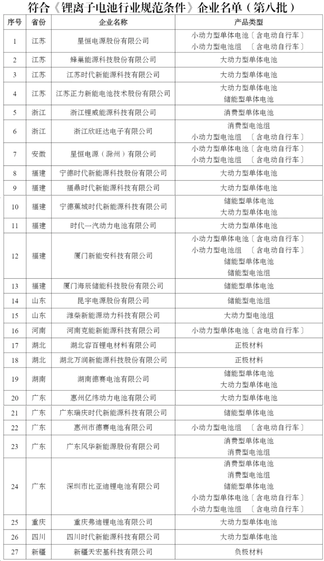 工信部发布新一批符合锂离子电池行业规范条件企业名单