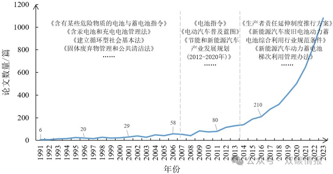 动力电池回收态势分析与技术展望