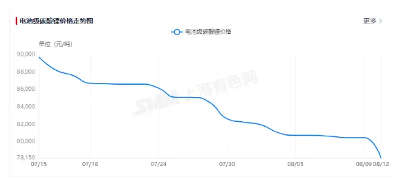 “白色石油”锂要跌落神坛了吗？