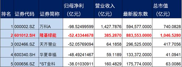 隆基绿能今年上半的亏损额，竟然可以排到第二位