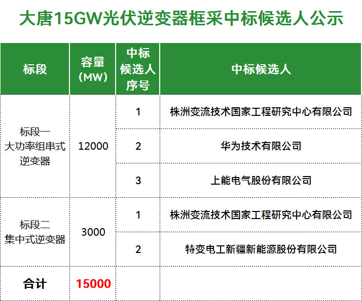 大唐15GW光伏逆变器框采：华为、特变、株洲变流、上能入围！