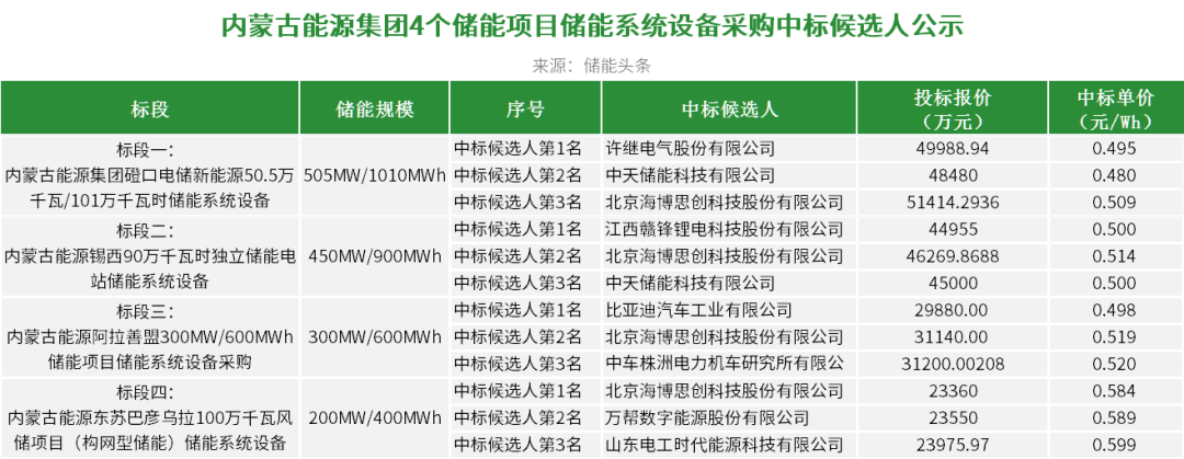 中标 | 单价0.48-0.599元/Wh! 许继电气、比亚迪、海博思创、赣锋锂电、中车株洲所等入围蒙能集团2.91GWh储能系统采购