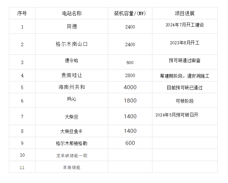 青海在建拟建抽水蓄能电站统计