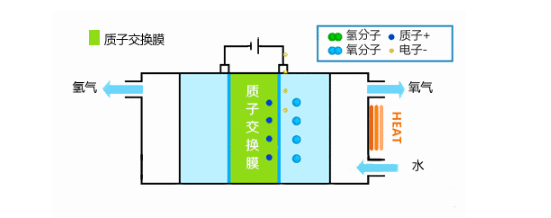 三一氢能“氢言氢语”｜质子交换膜电解水制氢