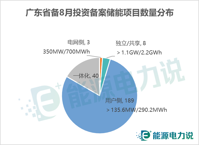 广东省8月储能备案项目全名单