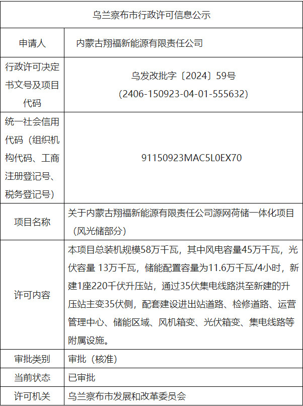 总装机规模58万千瓦！内蒙古翔福新能源源网荷储一体化项目（风光储部分）获核准批复！