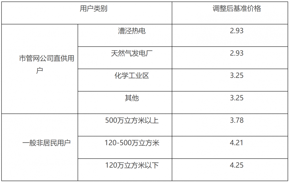 9月1日起执行！上下浮动5%！上海决定调整非居民用户天然气销售基准价格