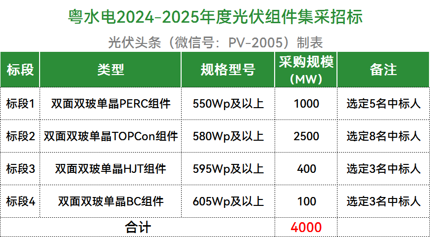 4GW！N型占72.5%！粤水电2024-2025年度光伏组件集采招标