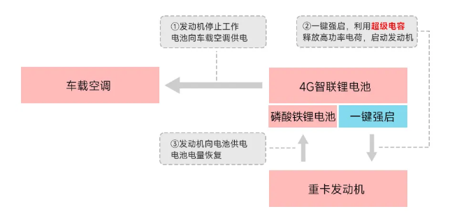 告别重卡馈电焦虑！永铭超级电容助力4G智联锂电“一键强启”功能