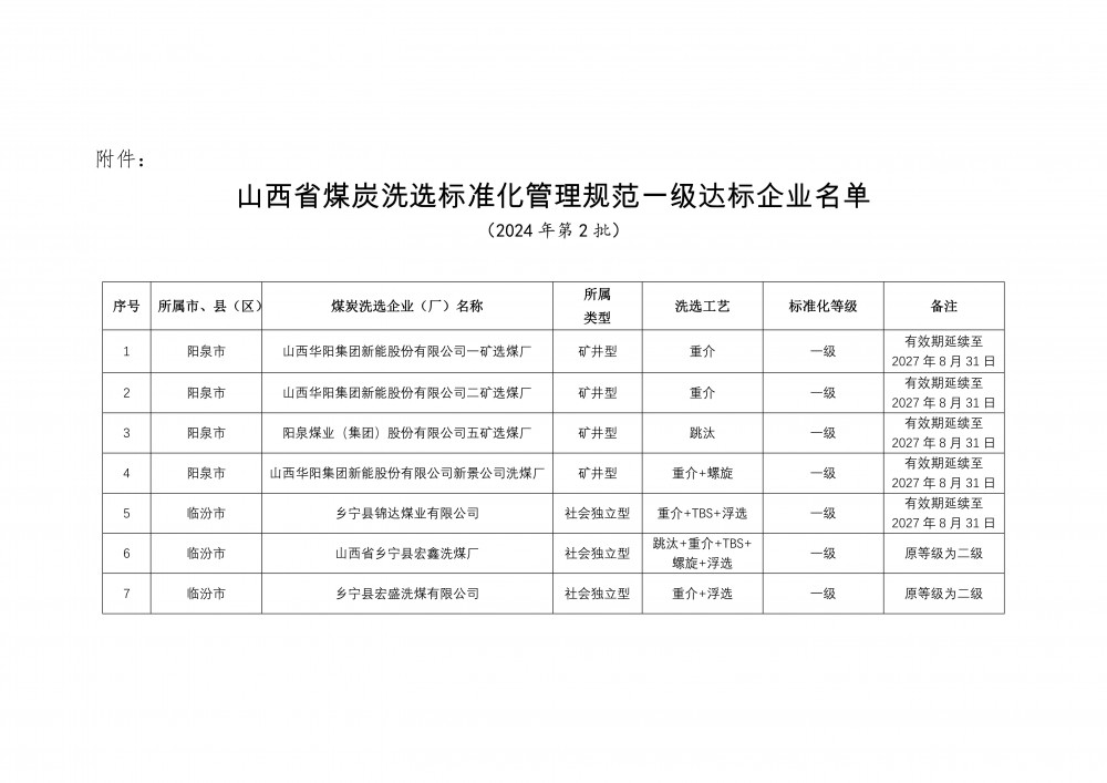拟确认山西华阳集团新能股份有限公司一矿选煤厂等7座煤矿，一级达标！