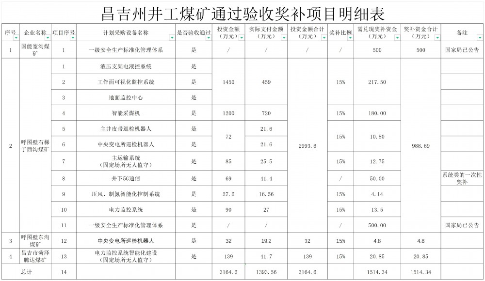 14项通过，12项未通过！新疆4处煤矿奖补项目验收情况公示